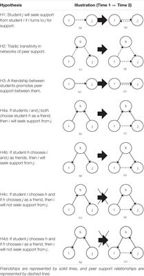 The Developmental Process of Peer Support Networks: The Role of Friendship